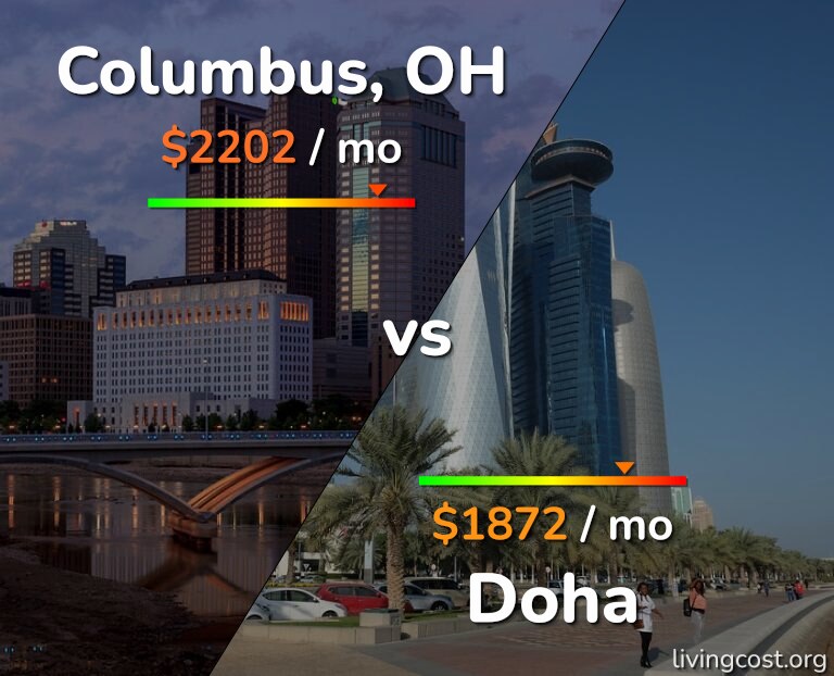 Cost of living in Columbus vs Doha infographic