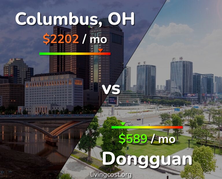 Cost of living in Columbus vs Dongguan infographic