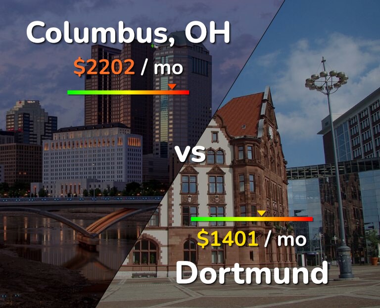 Cost of living in Columbus vs Dortmund infographic