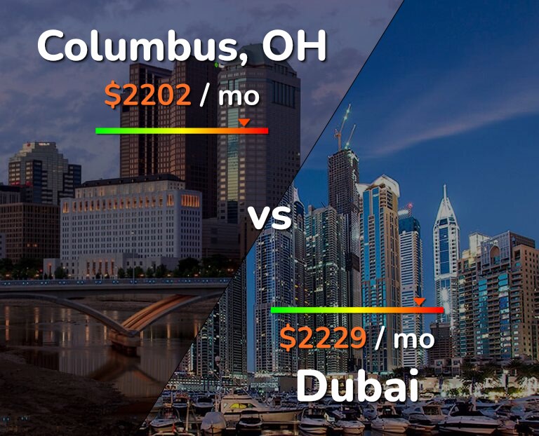 Cost of living in Columbus vs Dubai infographic