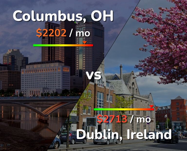 Cost of living in Columbus vs Dublin infographic
