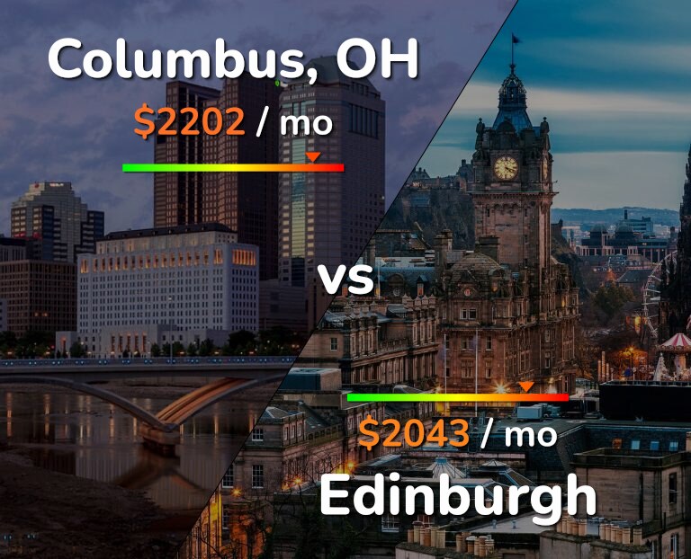 Cost of living in Columbus vs Edinburgh infographic