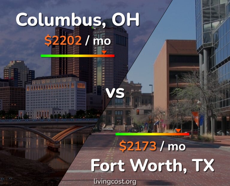 Cost of living in Columbus vs Fort Worth infographic