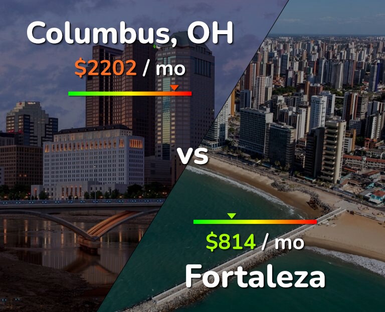 Cost of living in Columbus vs Fortaleza infographic
