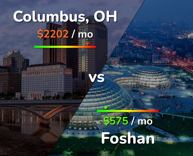 Cost of living in Columbus vs Foshan infographic