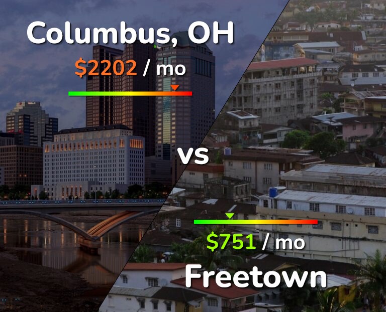Cost of living in Columbus vs Freetown infographic