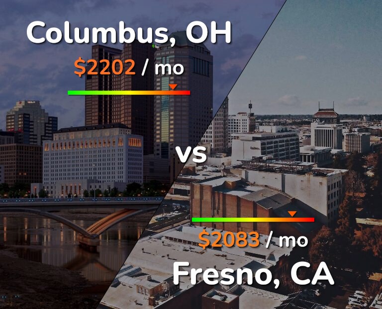 Cost of living in Columbus vs Fresno infographic