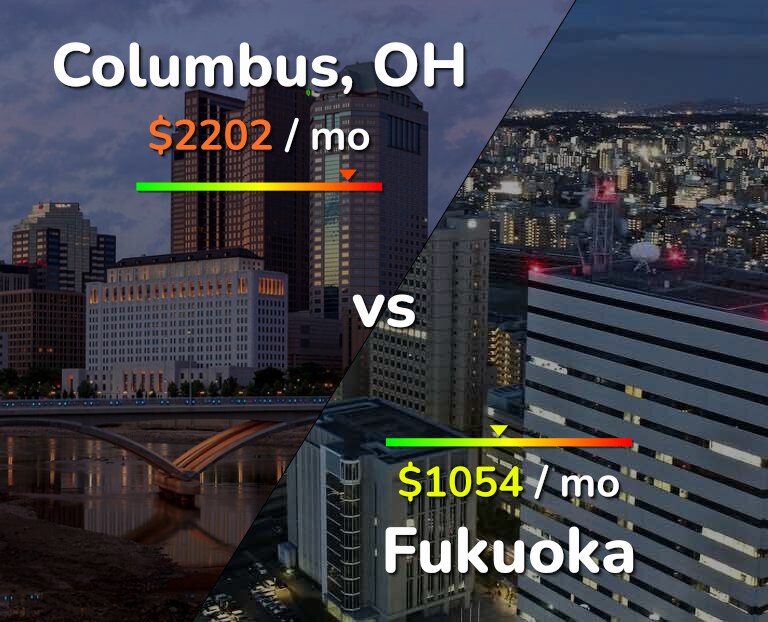 Cost of living in Columbus vs Fukuoka infographic