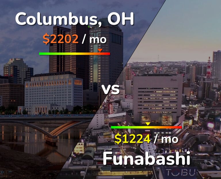 Cost of living in Columbus vs Funabashi infographic