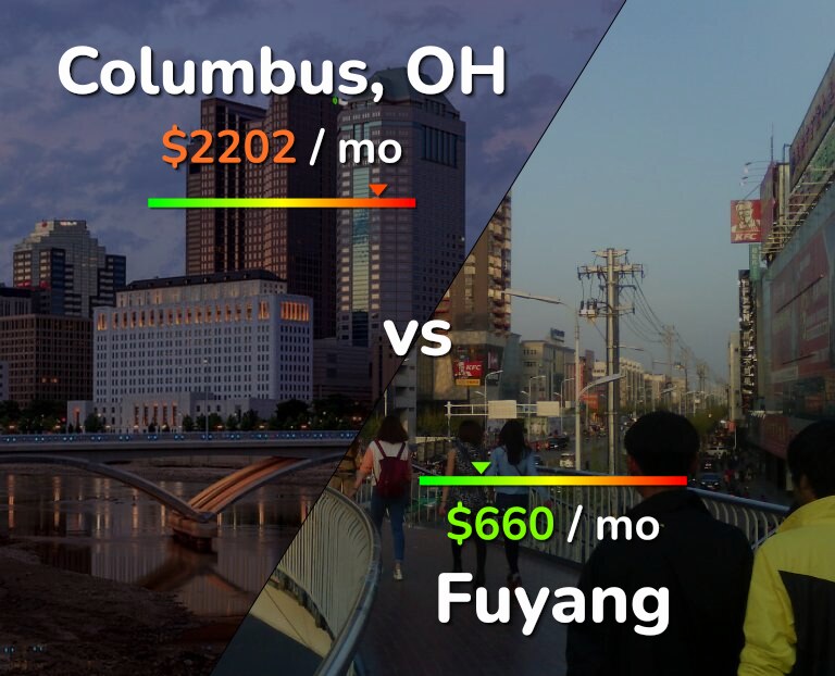 Cost of living in Columbus vs Fuyang infographic