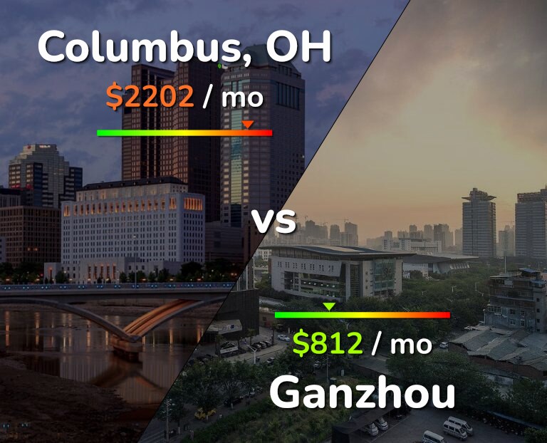 Cost of living in Columbus vs Ganzhou infographic