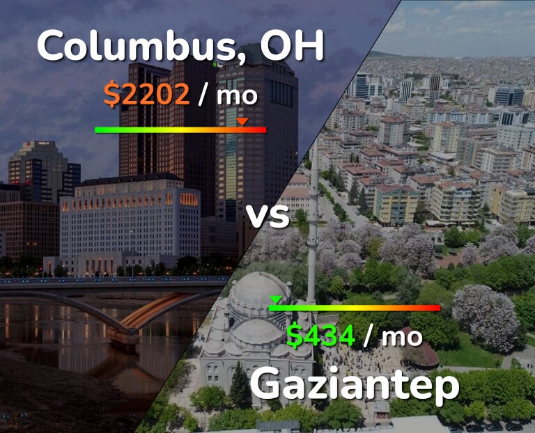 Cost of living in Columbus vs Gaziantep infographic