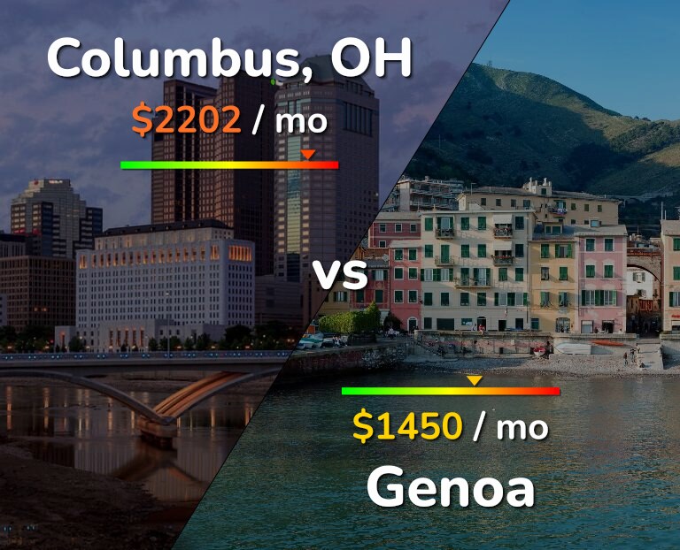 Cost of living in Columbus vs Genoa infographic
