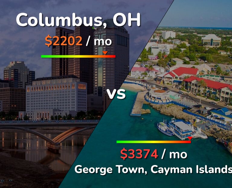 Cost of living in Columbus vs George Town infographic
