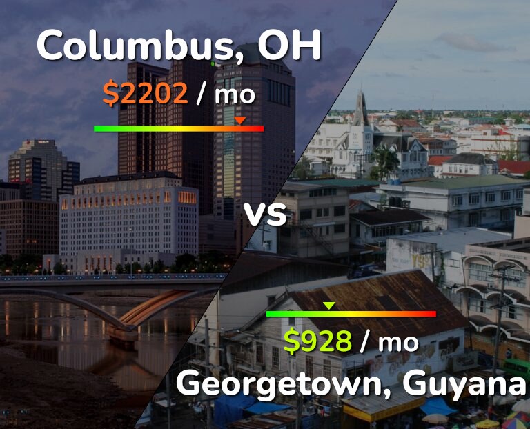 Cost of living in Columbus vs Georgetown infographic