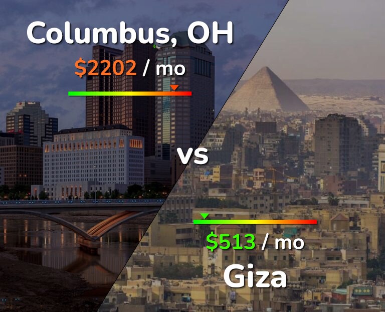 Cost of living in Columbus vs Giza infographic