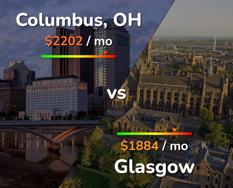 Cost of living in Columbus vs Glasgow infographic