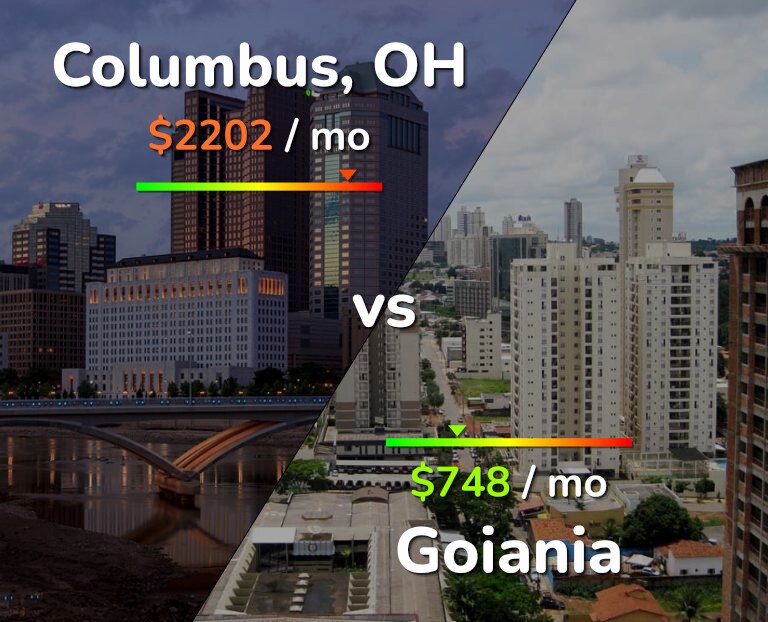Cost of living in Columbus vs Goiania infographic
