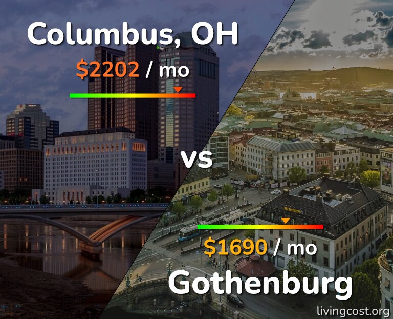 Cost of living in Columbus vs Gothenburg infographic