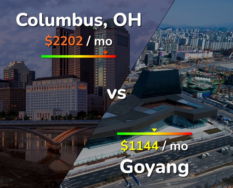 Cost of living in Columbus vs Goyang infographic