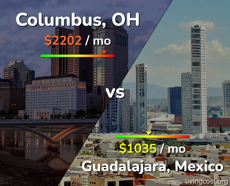 Cost of living in Columbus vs Guadalajara infographic