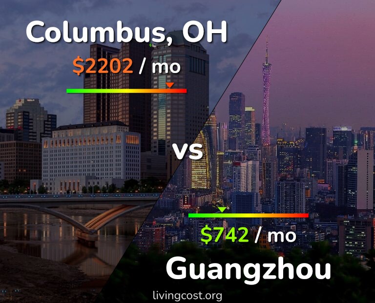 Cost of living in Columbus vs Guangzhou infographic