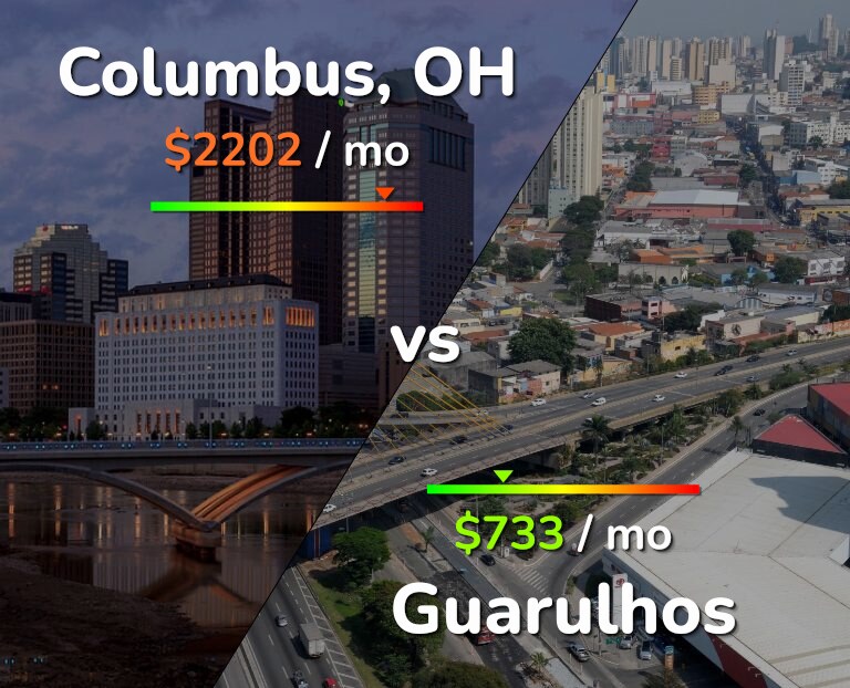 Cost of living in Columbus vs Guarulhos infographic
