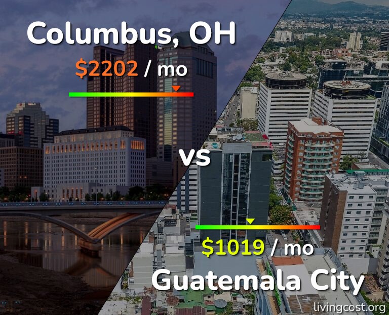Cost of living in Columbus vs Guatemala City infographic