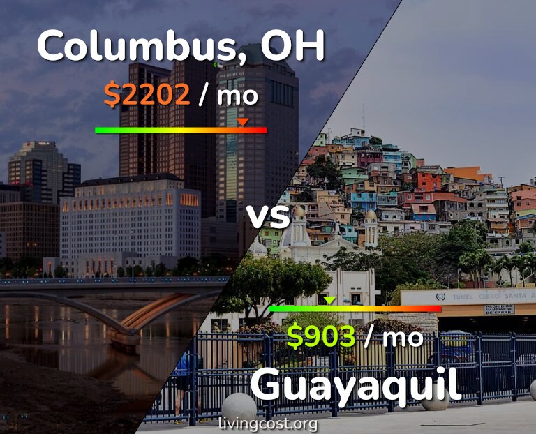 Cost of living in Columbus vs Guayaquil infographic