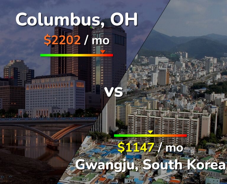Cost of living in Columbus vs Gwangju infographic