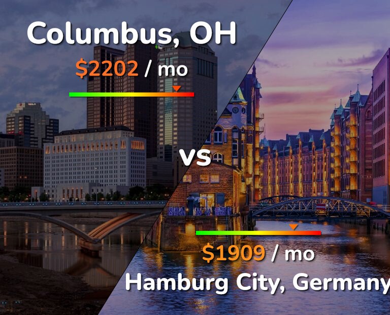Cost of living in Columbus vs Hamburg City infographic