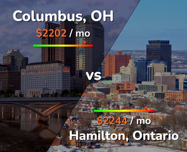 Cost of living in Columbus vs Hamilton infographic