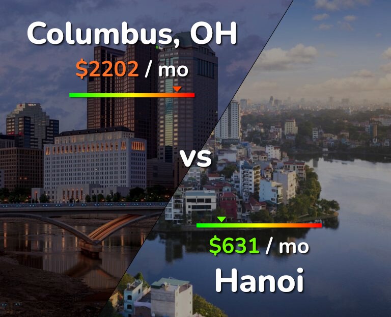 Cost of living in Columbus vs Hanoi infographic