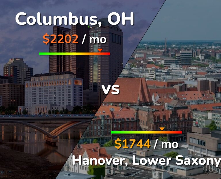 Cost of living in Columbus vs Hanover infographic