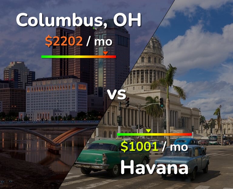 Cost of living in Columbus vs Havana infographic