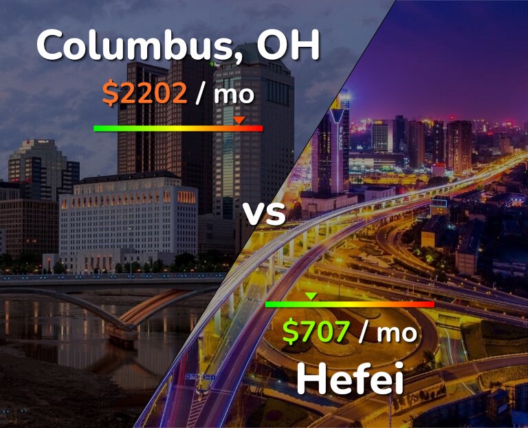 Cost of living in Columbus vs Hefei infographic