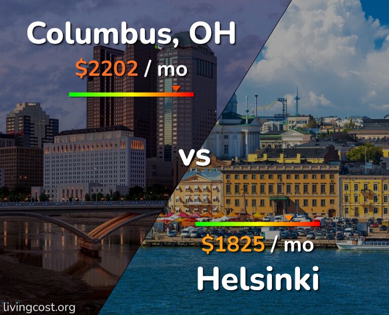 Cost of living in Columbus vs Helsinki infographic