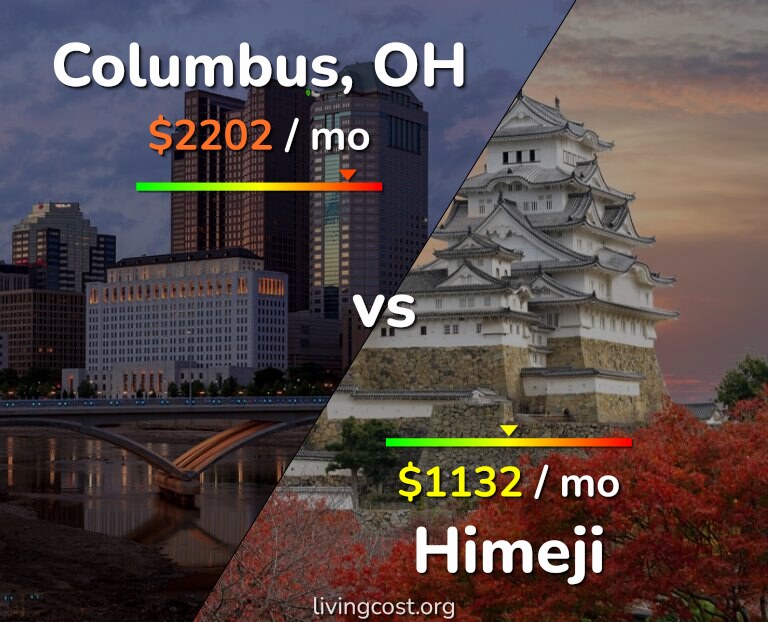 Cost of living in Columbus vs Himeji infographic