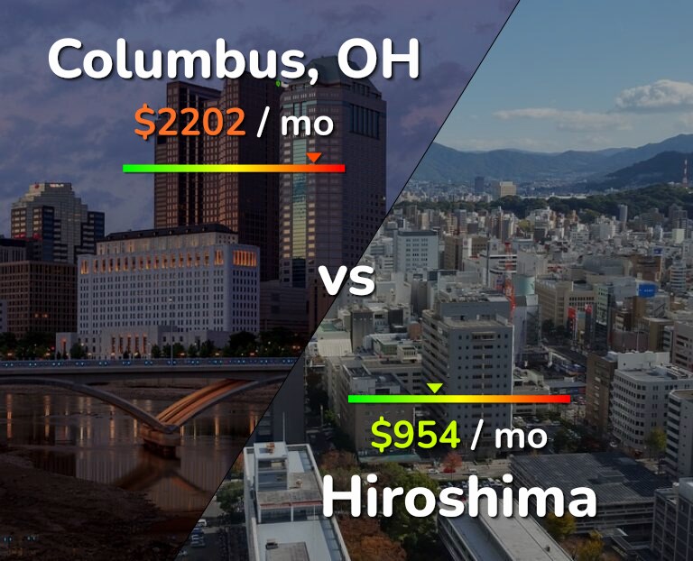 Cost of living in Columbus vs Hiroshima infographic