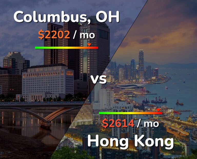 Cost of living in Columbus vs Hong Kong infographic