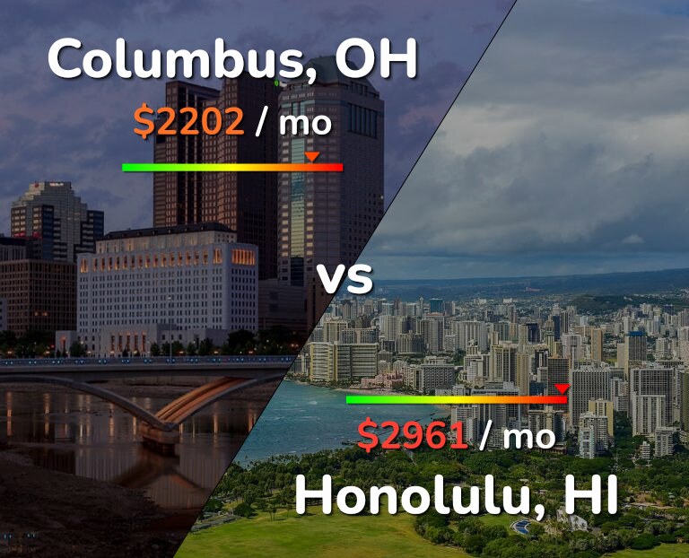 Cost of living in Columbus vs Honolulu infographic