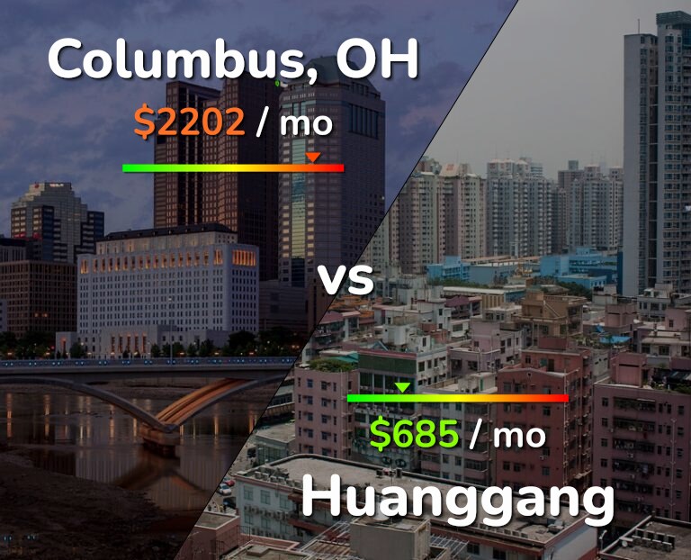 Cost of living in Columbus vs Huanggang infographic