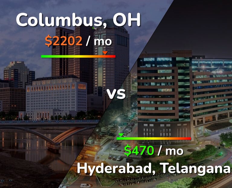 Cost of living in Columbus vs Hyderabad, India infographic
