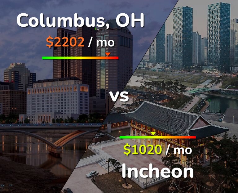 Cost of living in Columbus vs Incheon infographic