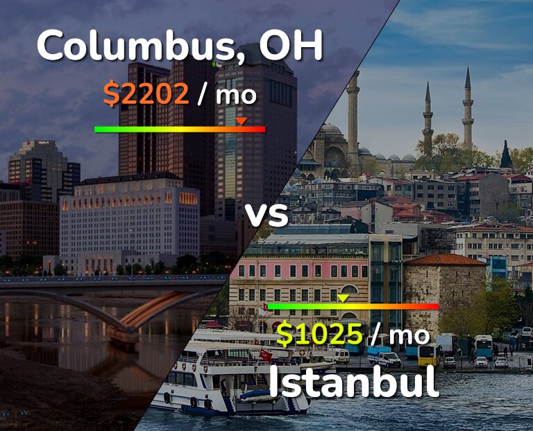 Cost of living in Columbus vs Istanbul infographic
