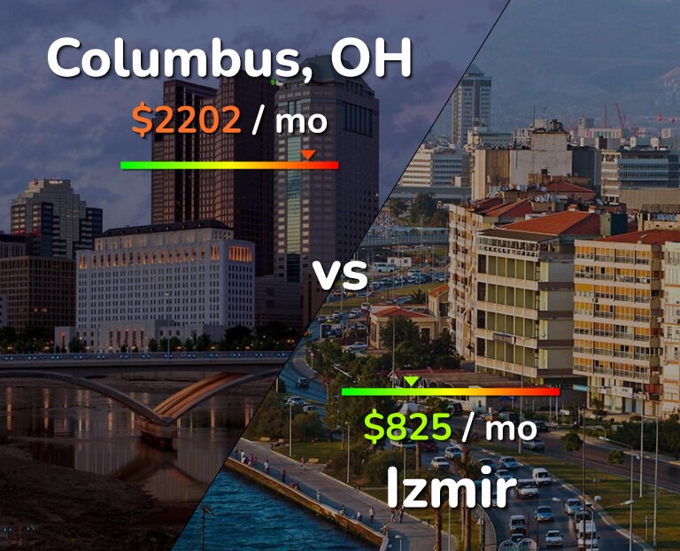 Cost of living in Columbus vs Izmir infographic