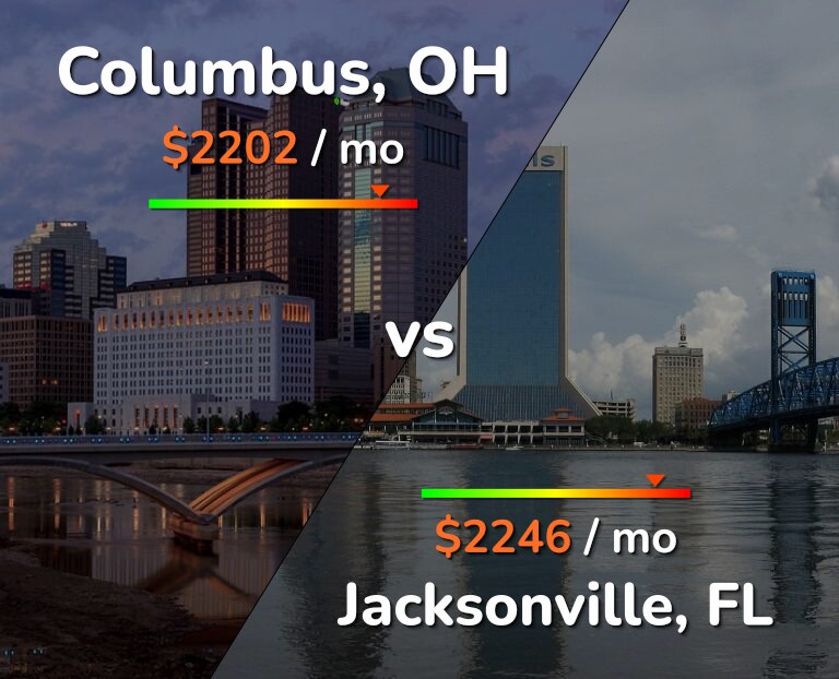 Cost of living in Columbus vs Jacksonville infographic