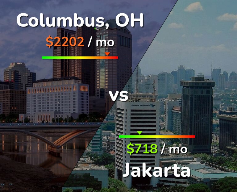 Cost of living in Columbus vs Jakarta infographic