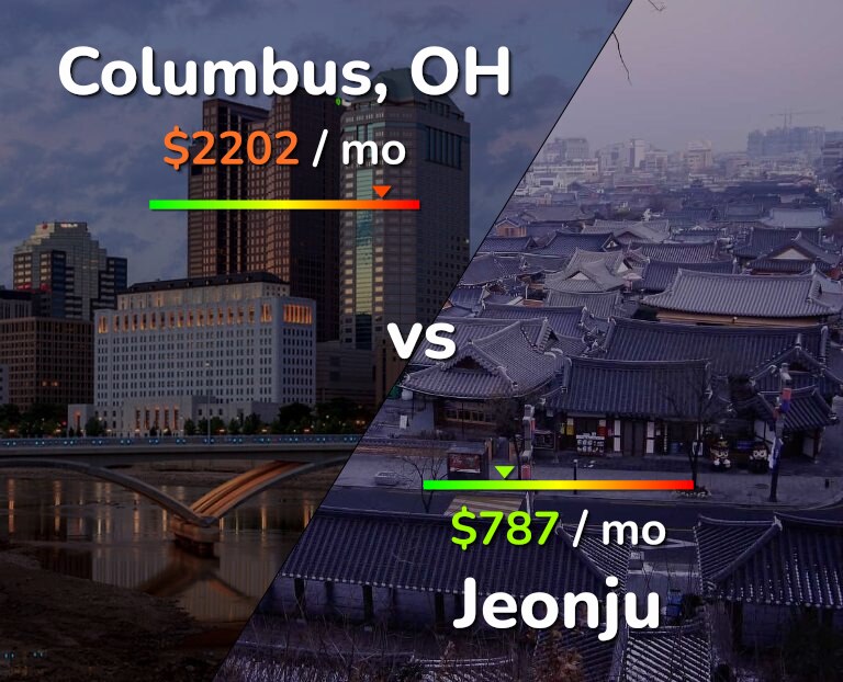 Cost of living in Columbus vs Jeonju infographic
