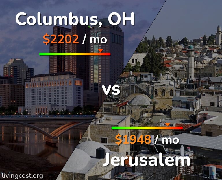 Cost of living in Columbus vs Jerusalem infographic